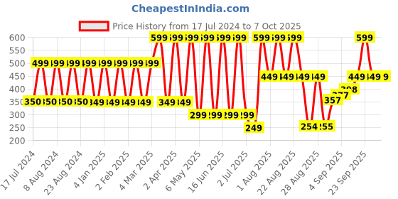 myntra.com Comet Busters 9 Pcs Embellished Reusable Designer Bindis - Silver-Toned comet busters Price History Graph from 17 Jul 2024 to 6 Oct 2025