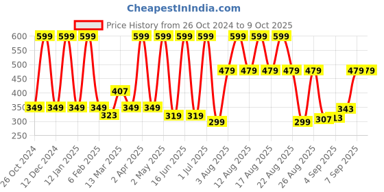 myntra.com Comet Busters 9-Pcs Handmade Traditional Designer Bindi - Gold-Toned comet busters Price History Graph from 26 Oct 2024 to 9 Oct 2025