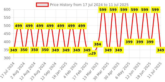 myntra.com Comet Busters 9 Pcs Maroon Reusable Moon Shaped Bindi comet busters Price History Graph from 17 Jul 2024 to 11 Jul 2025