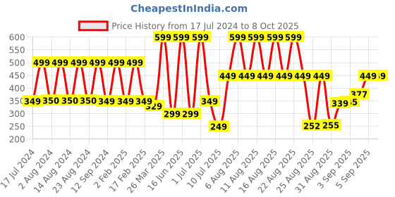 myntra.com Comet Busters 9 Pcs Multicoloured Floral Shaped Bindi comet busters Price History Graph from 17 Jul 2024 to 8 Oct 2025