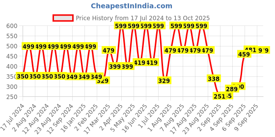 myntra.com Comet Busters 9 Pcs Reusable Bengali Bridal Bindis - White & Red comet busters Price History Graph from 17 Jul 2024 to 13 Oct 2025