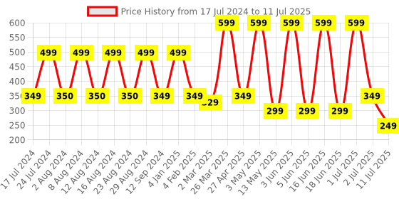 myntra.com Comet Busters 9 Pcs Reusable Crescent-Shaped Bindis - Red comet busters Price History Graph from 17 Jul 2024 to 11 Jul 2025