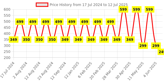 myntra.com Comet Busters 9 Pcs Reusable Crescent-Shaped Designer Bindis - Black comet busters Price History Graph from 17 Jul 2024 to 12 Jul 2025