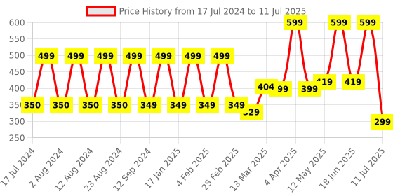 myntra.com Comet Busters 9 Pcs Reusable Crescent-Shaped Designer Bindis - Maroon comet busters Price History Graph from 17 Jul 2024 to 11 Jul 2025