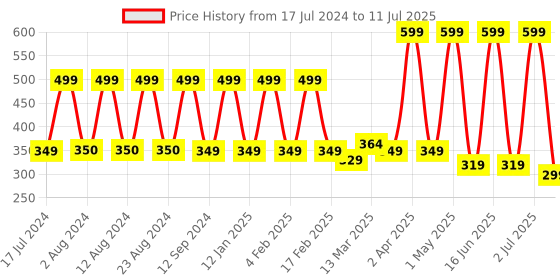 myntra.com Comet Busters 9 Pcs Reusable Crescent-Shaped Designer Bindis - Multicoloured comet busters Price History Graph from 17 Jul 2024 to 11 Jul 2025