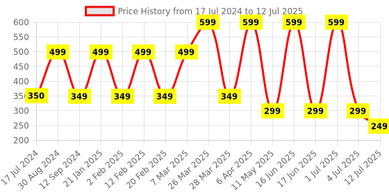myntra.com Comet Busters 9 Pcs Reusable Designer Bindis - Black comet busters Price History Graph from 17 Jul 2024 to 12 Jul 2025