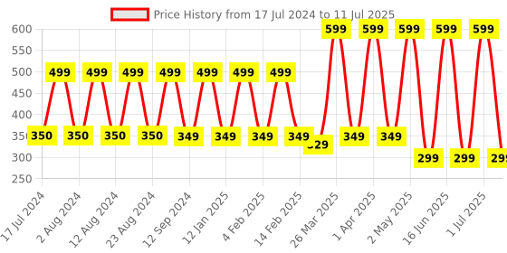 myntra.com Comet Busters 9 Pcs Reusable Designer Bindis - Black comet busters Price History Graph from 17 Jul 2024 to 11 Jul 2025