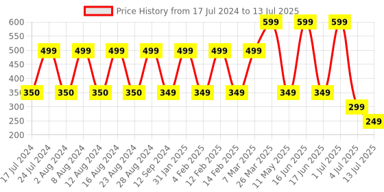 myntra.com Comet Busters 9 Pcs Reusable Designer Bindis -Burgundy comet busters Price History Graph from 17 Jul 2024 to 13 Jul 2025