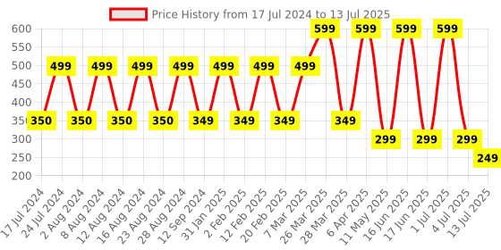 myntra.com Comet Busters 9 Pcs Reusable Designer Bindis - Green comet busters Price History Graph from 17 Jul 2024 to 13 Jul 2025