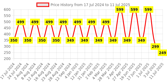 myntra.com Comet Busters 9 Pcs Reusable Designer Bindis - Maroon comet busters Price History Graph from 17 Jul 2024 to 11 Jul 2025