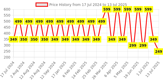 myntra.com Comet Busters 9 Pcs Reusable Designer Bindis - Maroon & Black comet busters Price History Graph from 17 Jul 2024 to 13 Jul 2025