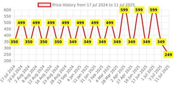 myntra.com Comet Busters 9 Pcs Reusable Designer Bindis - Red comet busters Price History Graph from 17 Jul 2024 to 11 Jul 2025