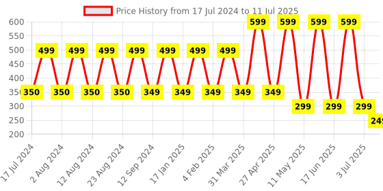 myntra.com Comet Busters 9 Pcs Reusable Designer Bindis - Red comet busters Price History Graph from 17 Jul 2024 to 11 Jul 2025