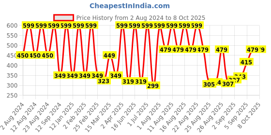 myntra.com Comet Busters 9-Pcs Traditional Designer Bindis - White comet busters Price History Graph from 2 Aug 2024 to 8 Oct 2025