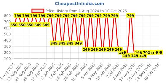 myntra.com Comet Busters Artificial Rose Flower Gajra Hair Accessory Set comet busters Price History Graph from 1 Aug 2024 to 10 Oct 2025