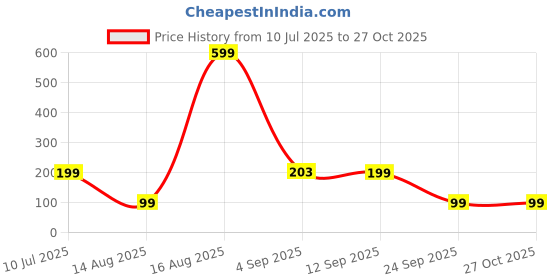 myntra.com Comet Busters Artificial Stones Beaded Tasselled Contemporary Jhumkas comet busters Price History Graph from 10 Jul 2025 to 27 Oct 2025