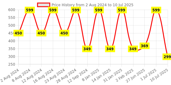 myntra.com Comet Busters Beaded Embellished Bindi 14 Pcs comet busters Price History Graph from 2 Aug 2024 to 10 Jul 2025