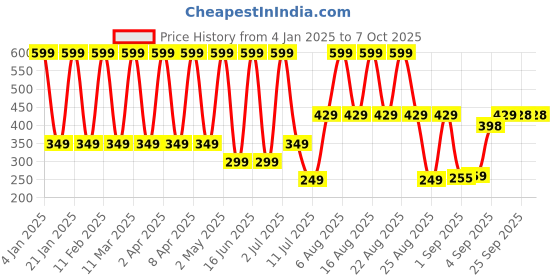 myntra.com Comet Busters Beautiful Traditional Circular Bindi - Black comet busters Price History Graph from 4 Jan 2025 to 7 Oct 2025
