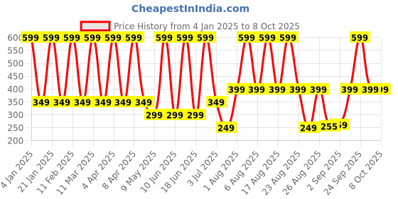 myntra.com Comet Busters Beautiful Traditional Circular Bindi - Blue comet busters Price History Graph from 4 Jan 2025 to 8 Oct 2025