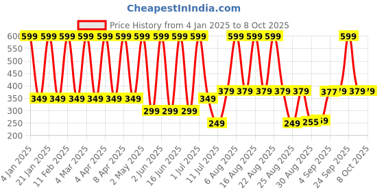 myntra.com Comet Busters Beautiful Traditional Circular Bindi - Gold comet busters Price History Graph from 4 Jan 2025 to 7 Oct 2025