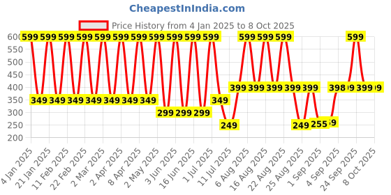 myntra.com Comet Busters Beautiful Traditional Circular Bindi - Green comet busters Price History Graph from 4 Jan 2025 to 8 Oct 2025
