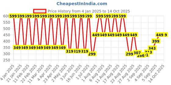 myntra.com Comet Busters Beautiful Traditional Circular Bindi - Hot Pink comet busters Price History Graph from 4 Jan 2025 to 14 Oct 2025
