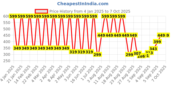 myntra.com Comet Busters Beautiful Traditional Circular Bindi - Maroon comet busters Price History Graph from 4 Jan 2025 to 7 Oct 2025
