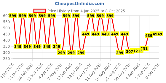 myntra.com Comet Busters Beautiful Traditional Circular Bindi - Maroon comet busters Price History Graph from 4 Jan 2025 to 8 Oct 2025