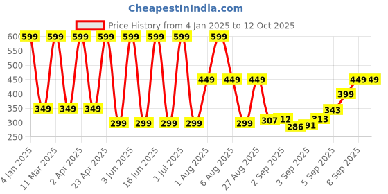 myntra.com Comet Busters Beautiful Traditional Circular Bindi - Pink comet busters Price History Graph from 4 Jan 2025 to 11 Oct 2025