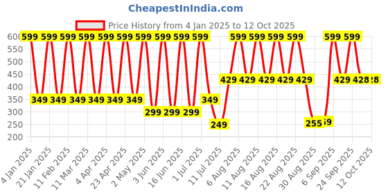 myntra.com Comet Busters Beautiful Traditional Circular Bindi - Pink comet busters Price History Graph from 4 Jan 2025 to 11 Oct 2025