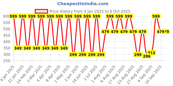 myntra.com Comet Busters Beautiful Traditional Circular Bindi - Silver comet busters Price History Graph from 4 Jan 2025 to 5 Oct 2025