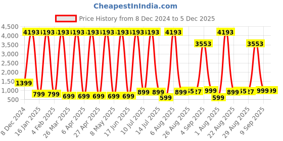 myntra.com Comet Busters Beautiful Traditional Designer Bindi comet busters Price History Graph from 8 Dec 2024 to 4 Dec 2025