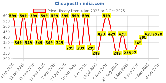 myntra.com Comet Busters Beautiful Traditional Designer Bindi comet busters Price History Graph from 4 Jan 2025 to 8 Oct 2025