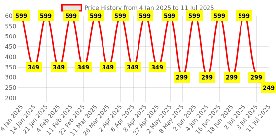 myntra.com Comet Busters Beautiful Traditional Designer Bindi comet busters Price History Graph from 4 Jan 2025 to 11 Jul 2025