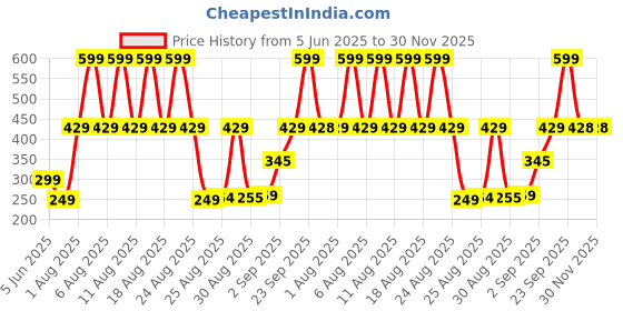 myntra.com Comet Busters Beautiful Traditional Designer Bindi comet busters Price History Graph from 5 Jun 2025 to 30 Nov 2025