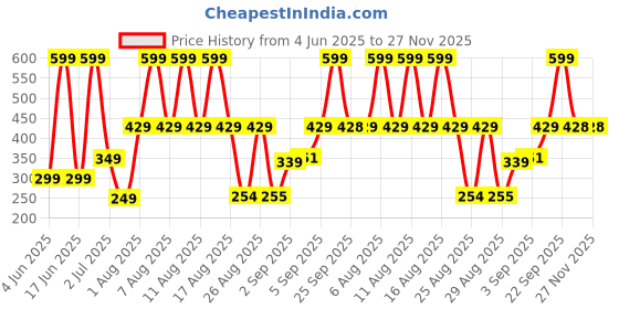 myntra.com Comet Busters Beautiful Traditional Designer Bindi comet busters Price History Graph from 4 Jun 2025 to 26 Nov 2025