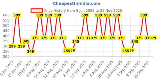 myntra.com Comet Busters Beautiful Traditional Designer Bindi comet busters Price History Graph from 5 Jun 2025 to 23 Nov 2025