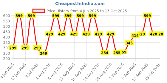myntra.com Comet Busters Beautiful Traditional Designer Bindi comet busters Price History Graph from 4 Jun 2025 to 13 Oct 2025
