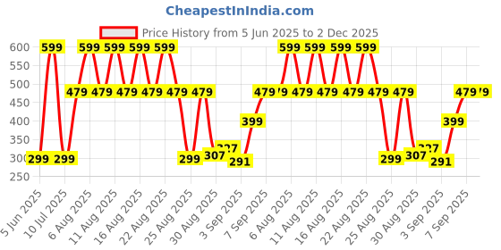 myntra.com Comet Busters Beautiful Traditional Designer Bindi comet busters Price History Graph from 5 Jun 2025 to 2 Dec 2025