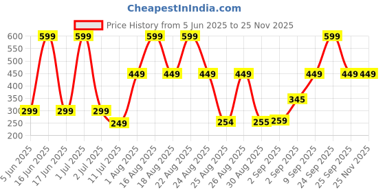 myntra.com Comet Busters Beautiful Traditional Designer Bindi comet busters Price History Graph from 5 Jun 2025 to 24 Nov 2025