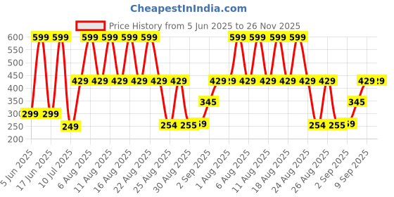 myntra.com Comet Busters Beautiful Traditional Designer Bindi comet busters Price History Graph from 5 Jun 2025 to 25 Nov 2025