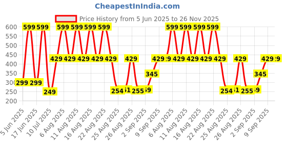 myntra.com Comet Busters Beautiful Traditional Designer Bindi comet busters Price History Graph from 5 Jun 2025 to 26 Nov 2025