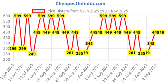 myntra.com Comet Busters Beautiful Traditional Designer Bindi comet busters Price History Graph from 5 Jun 2025 to 25 Nov 2025