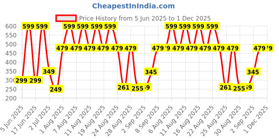 myntra.com Comet Busters Beautiful Traditional Designer Bindi comet busters Price History Graph from 5 Jun 2025 to 1 Dec 2025