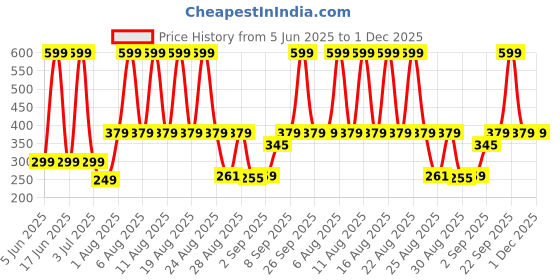 myntra.com Comet Busters Beautiful Traditional Designer Bindi comet busters Price History Graph from 5 Jun 2025 to 30 Nov 2025