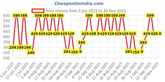 myntra.com Comet Busters Beautiful Traditional Designer Bindi comet busters Price History Graph from 5 Jun 2025 to 30 Nov 2025