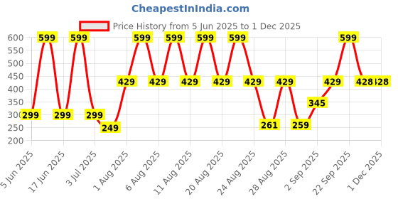 myntra.com Comet Busters Beautiful Traditional Designer Bindi comet busters Price History Graph from 5 Jun 2025 to 29 Nov 2025