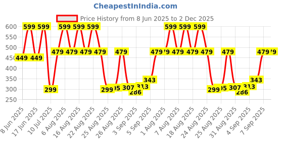 myntra.com Comet Busters Beautiful Traditional Designer Bindi comet busters Price History Graph from 8 Jun 2025 to 1 Dec 2025