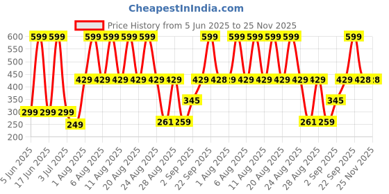 myntra.com Comet Busters Beautiful Traditional Designer Bindi comet busters Price History Graph from 5 Jun 2025 to 25 Nov 2025