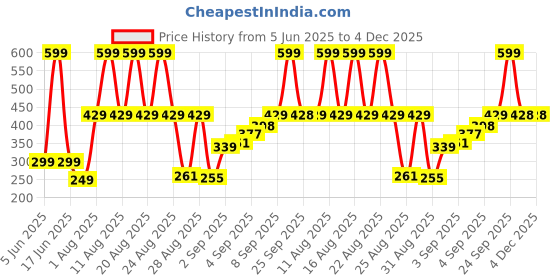myntra.com Comet Busters Beautiful Traditional Designer Bindi comet busters Price History Graph from 5 Jun 2025 to 4 Dec 2025